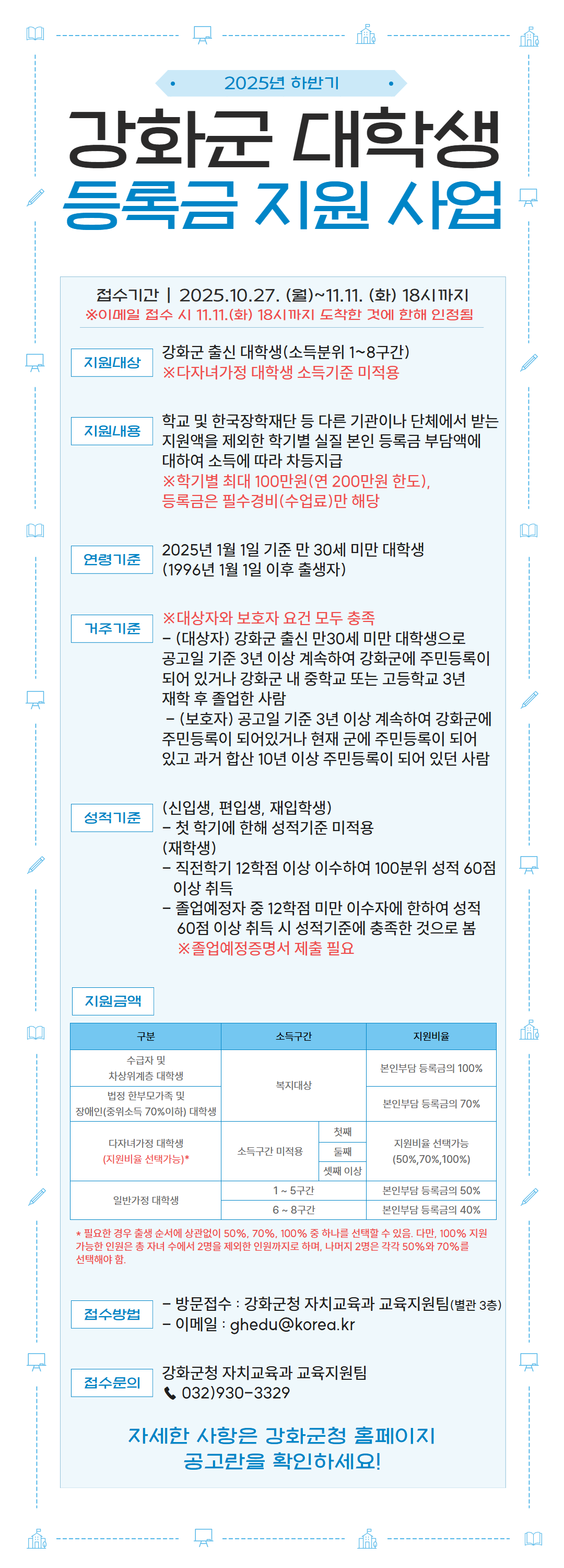 2025년 하반기 강화군 대학생 등록금 지원 사업    접수 기간 2025. 10. 27. (월) ~ 11. 11. (화) 18시까지 방문 접수 시 11. 11. (화) 18시까지 도착분에 한해 인정됩니다.    지원 대상 강화군 출신 대학생 (소득분위 1~8구간) ※ 다자녀가정 대학생 소득구간 미적용    지원 내용 학교 및 한국장학재단 등 다른 기관이나 단체에서 받는 지원액을 제외한 학기별 실질적 등록금 부담액에 대하여 최대 130만 원 지급 (정부지원금이 포함된 경우 200만 원 한도) 등록금은 필수경비(수업료)만 해당    연령 기준 2025년 1월 1일 기준 만 30세 미만 대학생 (1996년 1월 1일 이후 출생자)    거주 기준 대상자와 보호자 요건 모두 충족 (대상자) 공고일 기준 만 30세 미만 대학생으로 공고일 기준 현재 계속하여 강화군에 주민등록이 되어 있고 강화군 소재 중·고등학교를 졸업한 재학생 및 휴학생인 사람 (보호자) 공고일 기준 3년 이상 계속하여 강화군에 주민등록이 되어 있는 현재 강화군에 주민등록이 되어 있고 과거 합산 10년 이상 주민등록이 되어 있었던 사람    성적 기준 (신입생, 편입생, 재입학생) 첫 학기에 한해 성적기준 미적용 (재학생) 직전 학기 12학점 이수하여 100점 만점 60점 이상 취득 졸업예정자는 직전 학기 12학점 미이수에 한하여 성적 60점 이상 취득 시 성적 기준에 충족된 것으로 봄 ※ 졸업예정 증명서 제출 필요    지원 금액 (표 내용)  구분 소득 구간 지원 비율 지원 비고  수급자 및 차상위 계층 소득 구간 미적용 등록금의 100% 본인부담 등록금의 100% 법정 한부모가족 및 장애인 (소득기준 1~8구간) 대학생 소득 구간 미적용 등록금의 70% 본인부담 등록금의 70% 다자녀가정 대학생 (소득기준 미적용) 소득 구간 미적용 등록금의 전액 본인부담 등록금 전액 (50%, 70%, 100% 중 선택 가능) 일반/기타 대학생 1~6구간 등록금의 80% 본인부담 등록금의 80% 6.1~8구간 등록금의 40% 본인부담 등록금의 40% 선택 항목 다자녀가정 대학생의 지원 비율(50%, 70%, 100%)은 신청인이 선택하는 비율이며, 선택한 비율이 지원됩니다. 신청 제한 형제·자매 수가 2명으로 제한되어 인정되지 않으며, 나머지 2명은 소득 50%를 70%로 신청 가능합니다.    접수 방법 방문 접수 강화군청 자치교육과 교육지원팀 (별관 3층) 이메일 ghdu@korea.kr    접수 문의 강화군청 자치교육과 교육지원팀 032)930-3329  자세한 사항은 강화군청 홈페이지 공고를 확인하세요!