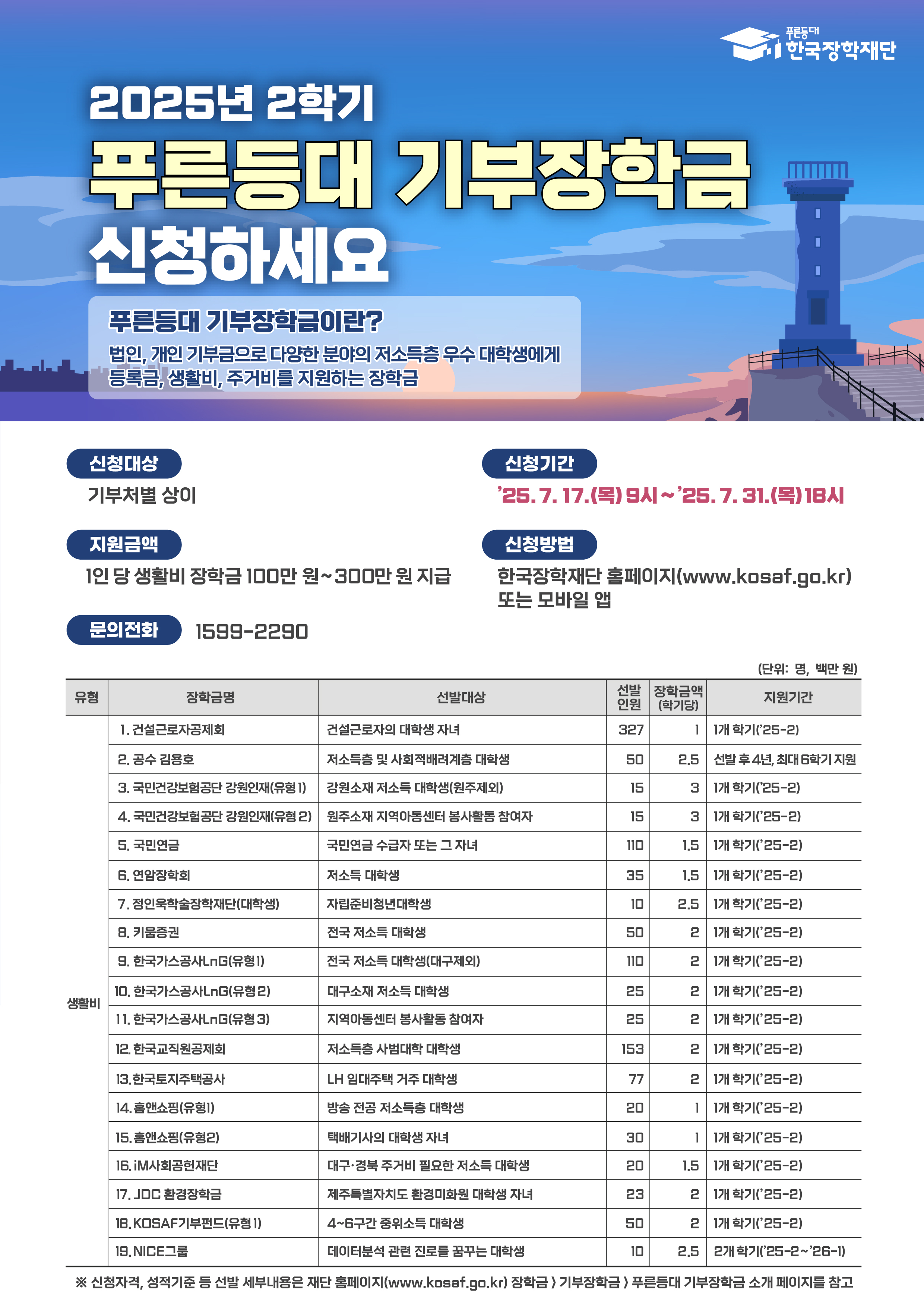 한국장학재단 2025년 2학기 푸른등대 기부장학금 신청하세요 푸른등대 기부장학금이란? 법인, 개인 기부금으로 조성된 장학금으로, 저소득층 우수 대학생에게 등록금, 생활비, 주거비를 지원하는 장학금입니다. 신청대상: 기부처별 상이 신청 기간: '25. 7. 17.(목) 9시 ~ '25. 7. 31.(목) 18시 지원 금액: 1인당 생활비 장학금 100만 원 ~ 300만 원 지원 신청 방법: 한국장학재단 홈페이지 (www.kosaf.go.kr) 또는 모바일 앱 문의 전화: 1599-2290 기부 장학금 유형별 세부 내용 (단위: 명, 백만 원) 1. 건설근로자공제회 선발대상: 건설근로자의 대학생 자녀 선발인원: 327명 지원금액: 학기당 100만 원 지원기간: 1개 학기 ('25-2) 2. 공무 김종호 선발대상: 저소득층 및 사회적 배려계층 대학생 선발인원: 50명 지원금액: 학기당 2.5백만 원 지원기간: 선발 후 4년 최대 8학기 지원 3. 한국건강관리협회 강원대강원인재(유형1) 선발대상: 강원 소재 저소득 대학생(영동·영서 외) 선발인원: 15명 지원금액: 학기당 3백만 원 지원기간: 1개 학기 ('25-2) 4. 한국건강관리협회 강원대인재(유형2) 선발대상: 원주 소재 지역아동센터 봉사활동 참여자 선발인원: 15명 지원금액: 학기당 3백만 원 지원기간: 1개 학기 ('25-2) 5. 국민연금 선발대상: 국민연금 수급자 또는 그 자녀 선발인원: 110명 지원금액: 학기당 1.5백만 원 지원기간: 1개 학기 ('25-2) 6. 연암장학재단 선발대상: 저소득 대학생 선발인원: 35명 지원금액: 학기당 1.5백만 원 지원기간: 1개 학기 ('25-2) 7. 정인욱 학술장학재단(대학생) 선발대상: 자립준비청년 대학생 선발인원: 10명 지원금액: 학기당 2.5백만 원 지원기간: 1개 학기 ('25-2) 8. 카카오톡 선발대상: 전국 저소득 대학생 선발인원: 50명 지원금액: 학기당 2백만 원 지원기간: 1개 학기 ('25-2) 9. 한국가스공사 $\text{LnG}$(유형1) 선발대상: 전국 저소득 대학생(대구·경북 제외) 선발인원: 110명 지원금액: 학기당 2백만 원 지원기간: 2개 학기 ('25-2~'26-1) 10. 한국가스공사 $\text{LnG}$(유형2) 선발대상: 대구·경북 소재 저소득 대학생 선발인원: 25명 지원금액: 학기당 2백만 원 지원기간: 2개 학기 ('25-2~'26-1) 11. 한국가스공사 $\text{LnG}$(유형3) 선발대상: 지역아동센터 봉사활동 참여자 선발인원: 25명 지원금액: 학기당 2백만 원 지원기간: 1개 학기 ('25-2) 12. 한국고려장학재단 선발대상: 저소득층($\text{3}$구간 이하) 대학생 선발인원: 153명 지원금액: 학기당 2백만 원 지원기간: 1개 학기 ('25-2) 13. 한국토지주택공사 선발대상: $\text{LH}$ 임대주택 거주 대학생 선발인원: 77명 지원금액: 학기당 2백만 원 지원기간: 1개 학기 ('25-2) 14. 홀앤쇼핑(유형1) 선발대상: 방송 전공 저소득 대학생 선발인원: 20명 지원금액: 학기당 1백만 원 지원기간: 1개 학기 ('25-2) 15. 홀앤쇼핑(유형2) 선발대상: 택배기사의 대학생 자녀 선발인원: 30명 지원금액: 학기당 1백만 원 지원기간: 1개 학기 ('25-2) 16. iM사회공헌재단 선발대상: 대구·경북 주거비 필요한 저소득 대학생 선발인원: 20명 지원금액: 학기당 1.5백만 원 지원기간: 1개 학기 ('25-2) 17. JDC 환경장학금 선발대상: 제주특별자치도 외(非)도민 학생 자녀 선발인원: 23명 지원금액: 학기당 2백만 원 지원기간: 1개 학기 ('25-2) 18. KOSAF기부펀드(유형1) 선발대상: 4~6$구간 소외계층 대학생 선발인원: 50명 지원금액: 학기당 2백만 원 지원기간: 1개 학기 ('25-2) 19. NICE 그룹 선발대상: 데이터 분석 관련 진로를 꿈꾸는 대학생 선발인원: 10명 지원금액: 학기당 2.5백만 원 지원기간: 2개 학기 ('25-2~'26-1) ※ 신청자격, 성적기준 등 선발 세부내용은 재단 홈페이지(www.kosaf.go.kr) 장학금 > 기부장학금 > 푸른등대 기부장학금 소식 페이지를 참고하세요.